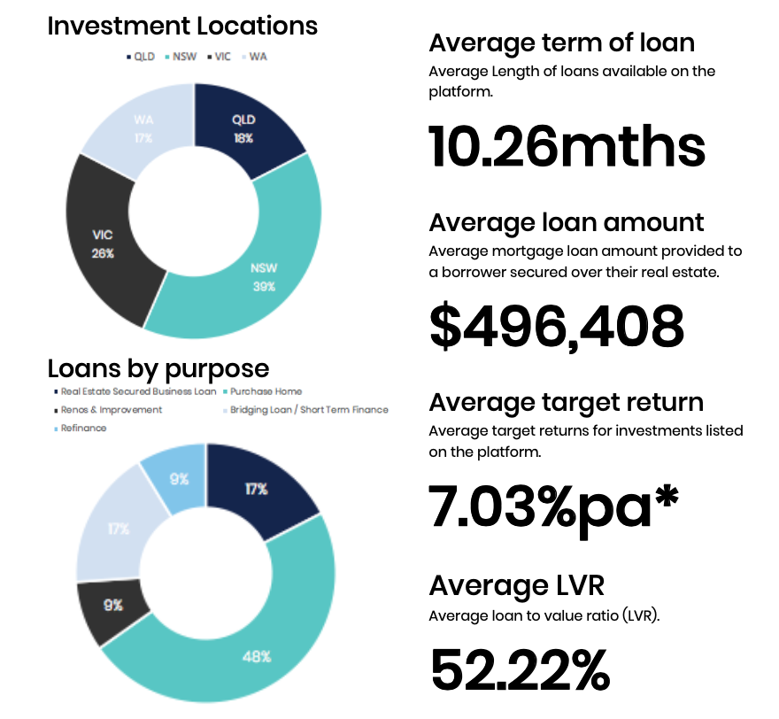First mortgage investments FY 2021 Q1 (July - September)
